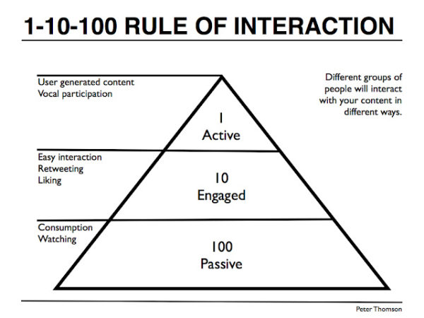 1-10-100-rule-peter-j-thomson