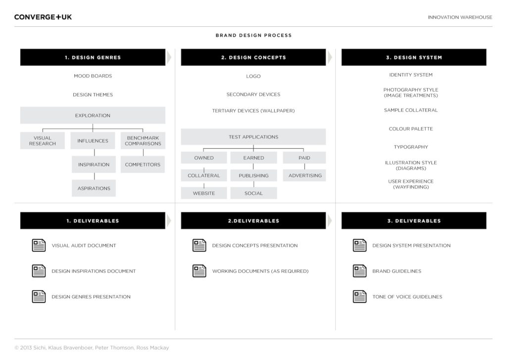 design-process-peter-j-thomson