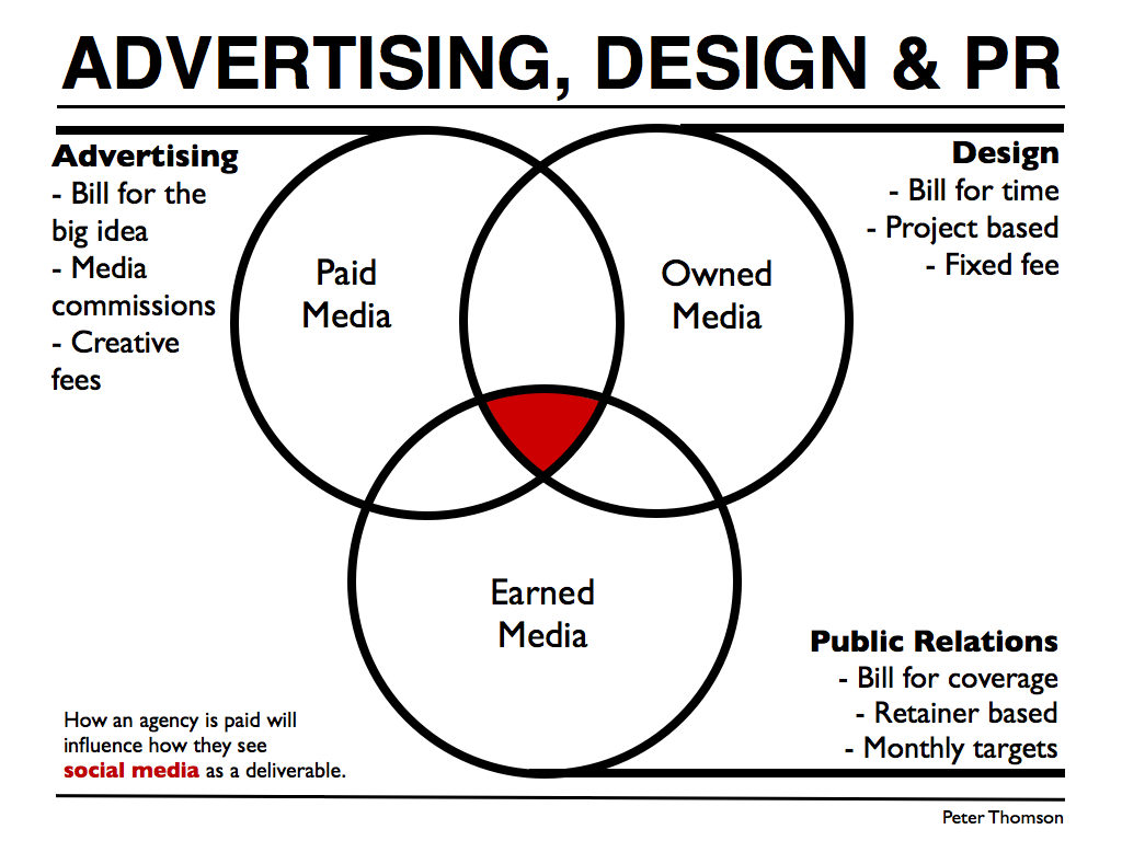 Agency Business Models Peter J Thomson