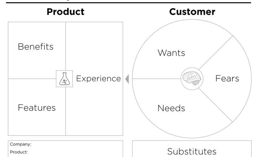 Value Proposition Canvas Template Ppt Flyer Template